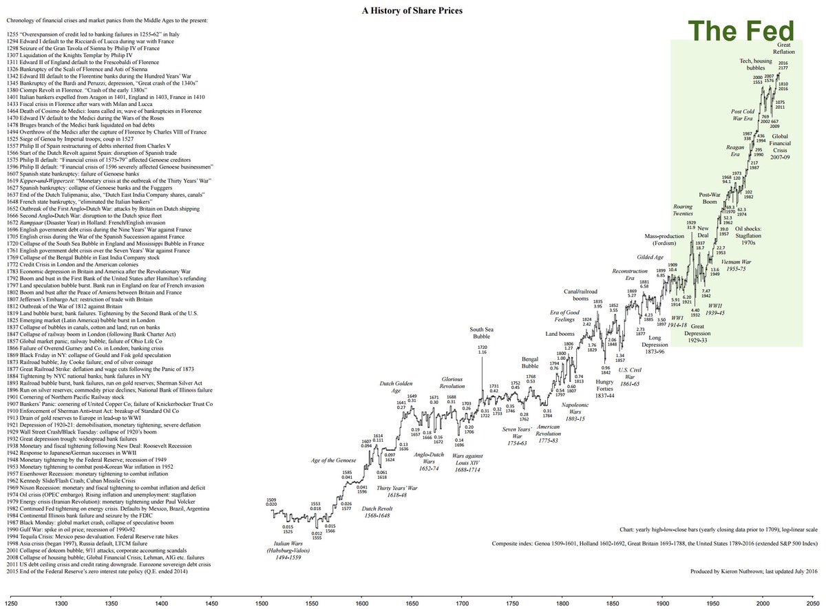 Finanzkrisen und Panikphasen am Aktienmarkt 500JahresChart DAVID